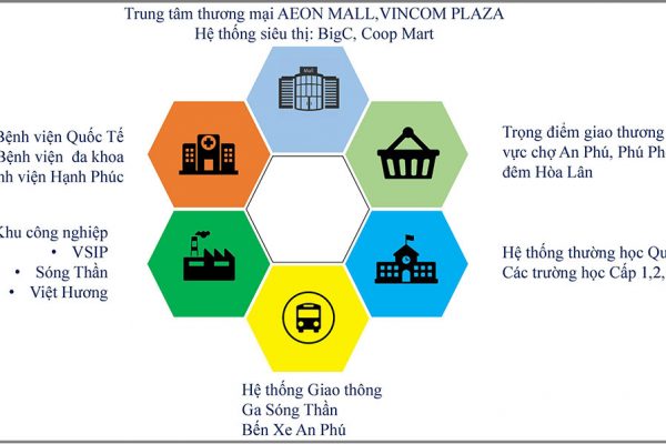 Tiện ích hiện hữu xung quanh dự án căn hộ chung cư Tecco Home An Phú Bình Dương