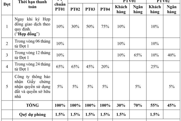Chính sách thanh toán ưu đãi nhà phố the standard bình dương tháng 12.2023