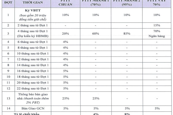 Phương thức thanh toán dự án căn hộ chung cư Charm Diamond Dĩ An Bình Dương
