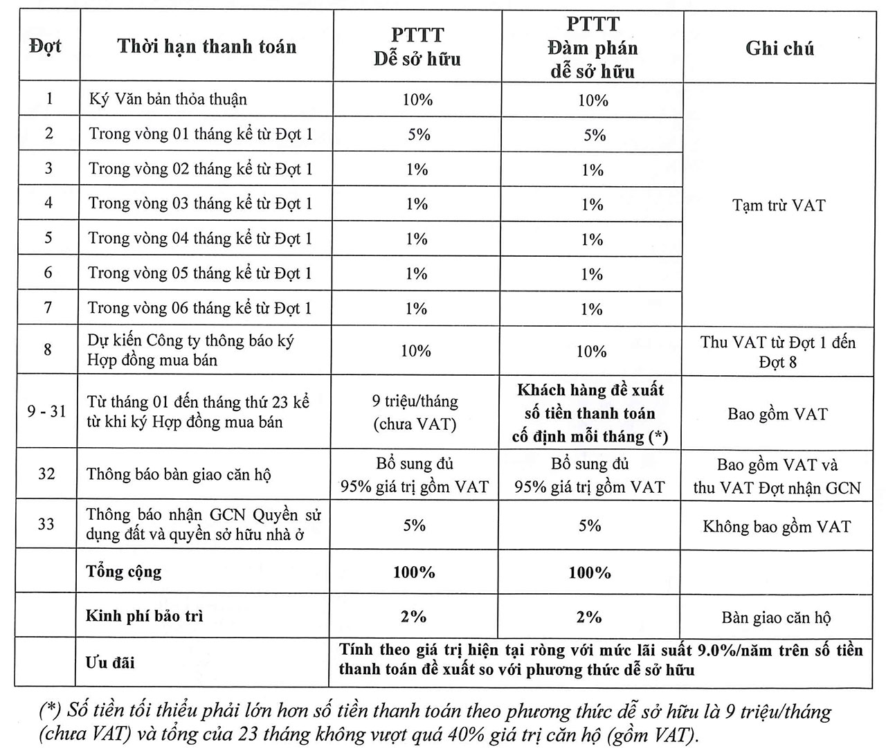 Phương thức thanh toán dự án căn hộ chung cư TT Avio Bình Dương
