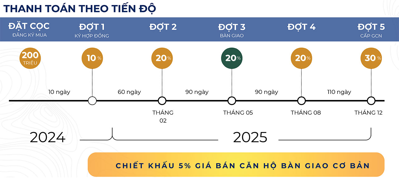 Phương thức thanh toán dự án căn hộ chung cư cao cấp Thảo Điền Green Quận 2 đường Nguyễn Văn Hưởng