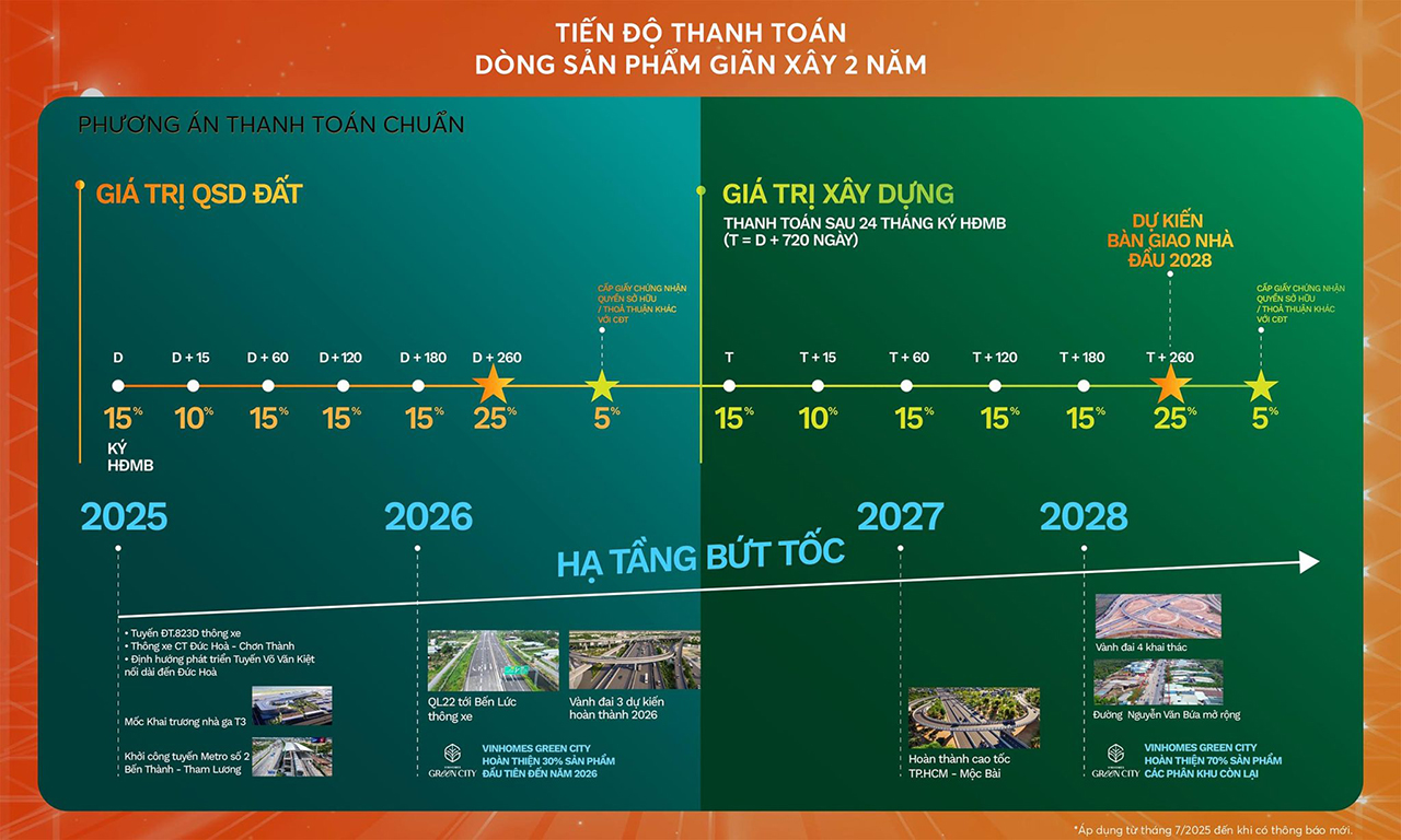 Phương thức thanh toán nhà phố biệt thự căn hộ dự án Vinhomes Green City Đức Hòa Long An chủ đầu tư Vinhomes